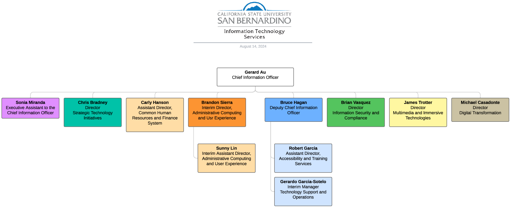 ITS Org Chart