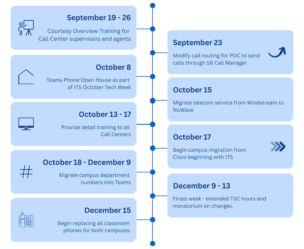 Timeline of project from overview on September 19 to phones replaced on December 15